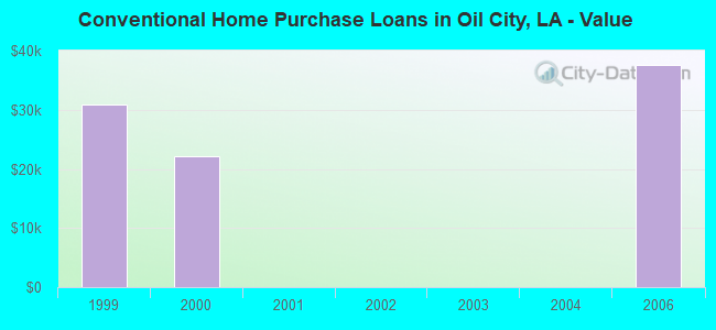 Conventional Home Purchase Loans in Oil City, LA - Value