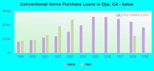 Conventional Home Purchase Loans in Ojai, CA - Value