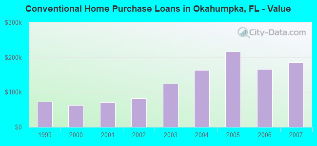Conventional Home Purchase Loans in Okahumpka, FL - Value