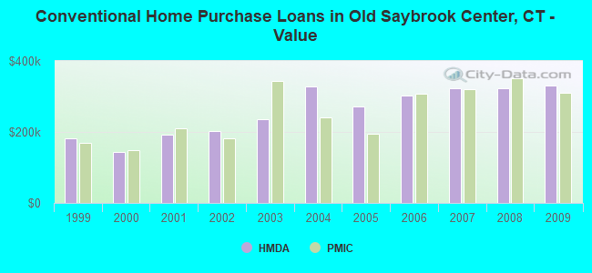 Conventional Home Purchase Loans in Old Saybrook Center, CT - Value