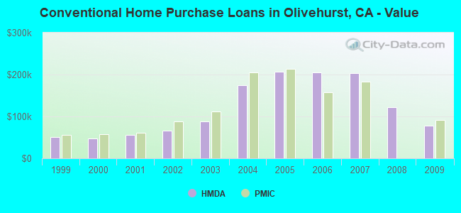 Conventional Home Purchase Loans in Olivehurst, CA - Value