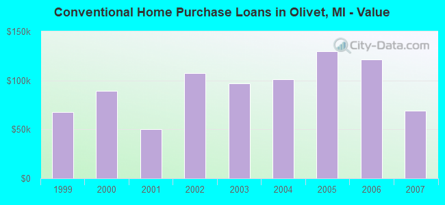 Conventional Home Purchase Loans in Olivet, MI - Value