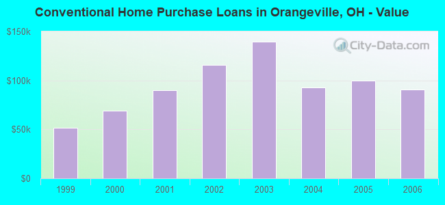 Conventional Home Purchase Loans in Orangeville, OH - Value