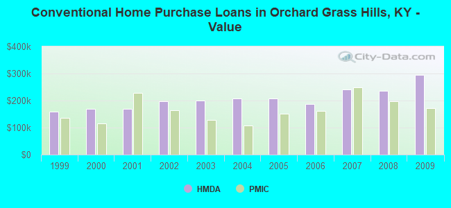 Conventional Home Purchase Loans in Orchard Grass Hills, KY - Value