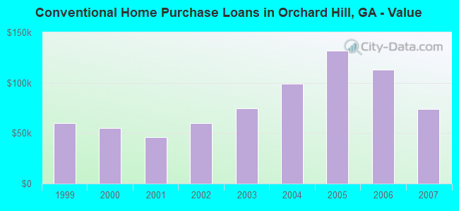 Conventional Home Purchase Loans in Orchard Hill, GA - Value