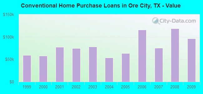 Conventional Home Purchase Loans in Ore City, TX - Value