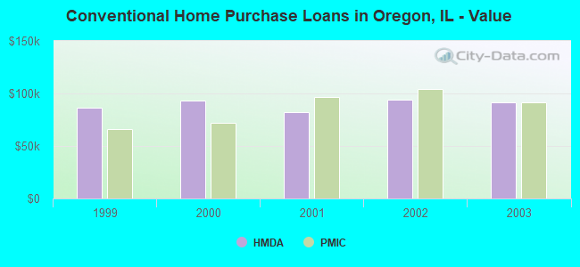 Conventional Home Purchase Loans in Oregon, IL - Value