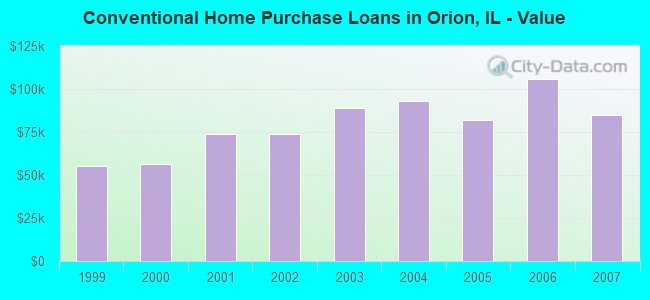 Conventional Home Purchase Loans in Orion, IL - Value