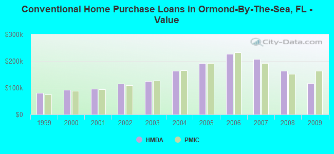 Conventional Home Purchase Loans in Ormond-By-The-Sea, FL - Value