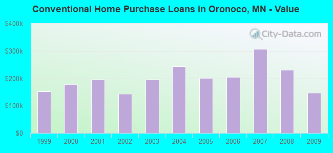 Conventional Home Purchase Loans in Oronoco, MN - Value
