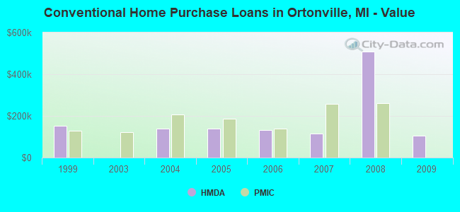 Conventional Home Purchase Loans in Ortonville, MI - Value