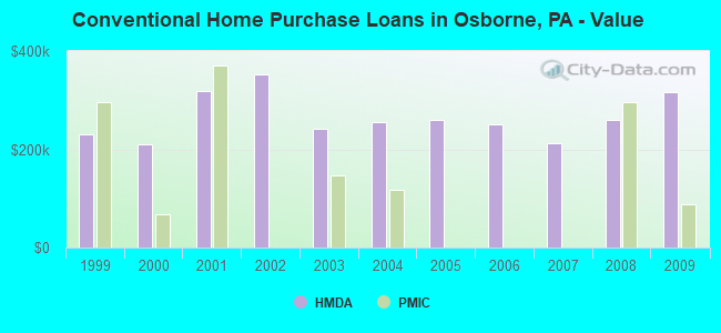 Conventional Home Purchase Loans in Osborne, PA - Value