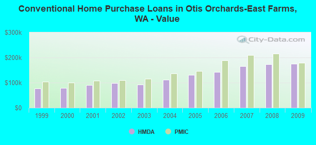 Conventional Home Purchase Loans in Otis Orchards-East Farms, WA - Value