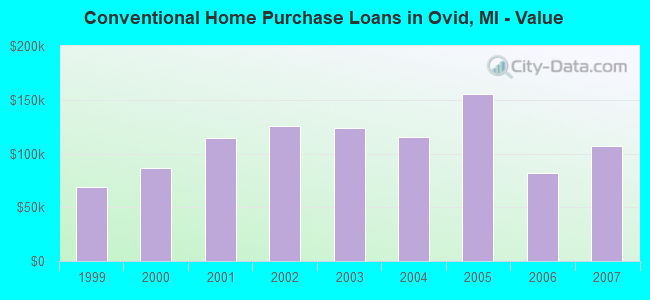 Conventional Home Purchase Loans in Ovid, MI - Value