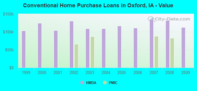 Conventional Home Purchase Loans in Oxford, IA - Value