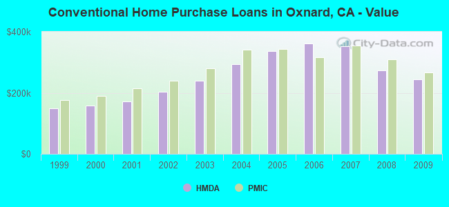 Conventional Home Purchase Loans in Oxnard, CA - Value