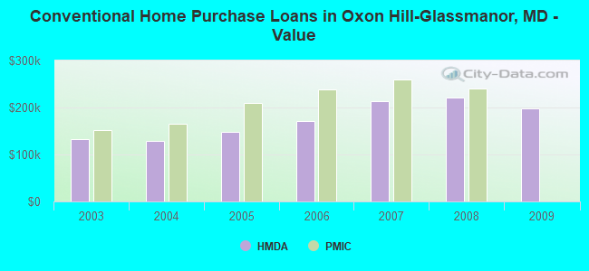 Conventional Home Purchase Loans in Oxon Hill-Glassmanor, MD - Value