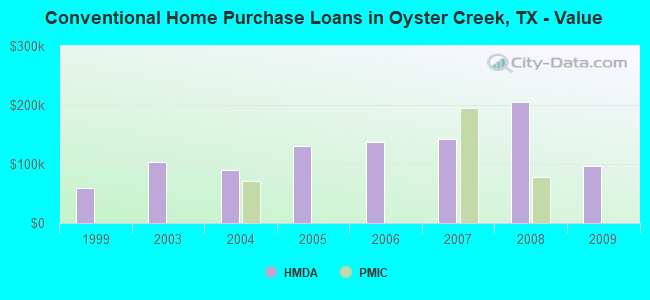 Conventional Home Purchase Loans in Oyster Creek, TX - Value