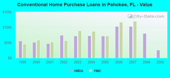 Conventional Home Purchase Loans in Pahokee, FL - Value