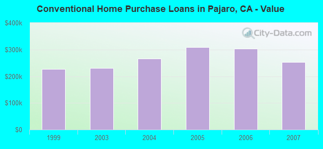 Conventional Home Purchase Loans in Pajaro, CA - Value