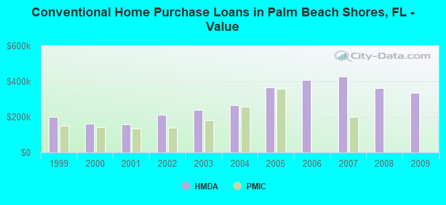 Conventional Home Purchase Loans in Palm Beach Shores, FL - Value