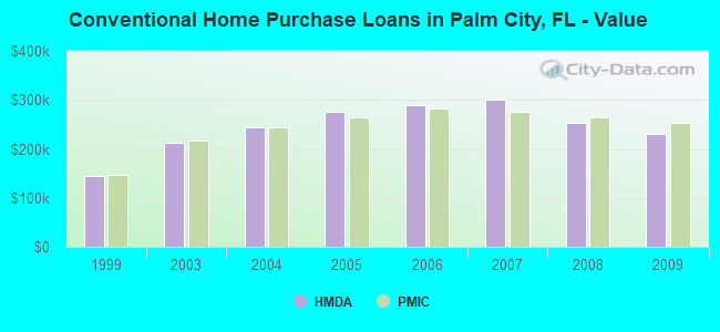 Conventional Home Purchase Loans in Palm City, FL - Value