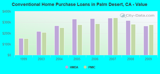Conventional Home Purchase Loans in Palm Desert, CA - Value