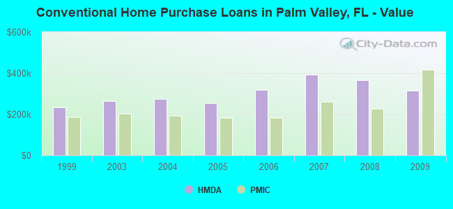 Conventional Home Purchase Loans in Palm Valley, FL - Value