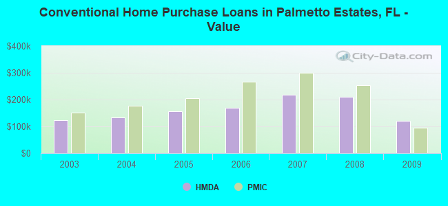 Conventional Home Purchase Loans in Palmetto Estates, FL - Value