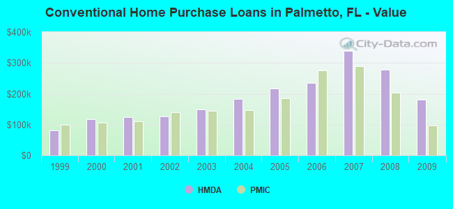 Conventional Home Purchase Loans in Palmetto, FL - Value