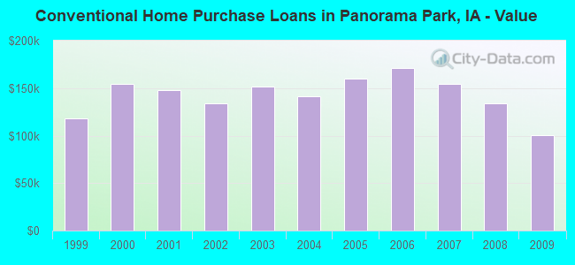 Conventional Home Purchase Loans in Panorama Park, IA - Value
