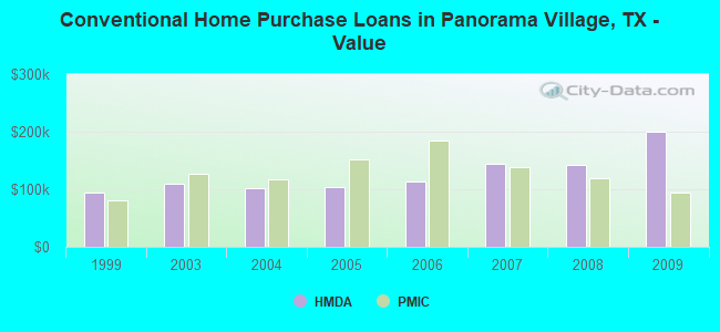 Conventional Home Purchase Loans in Panorama Village, TX - Value