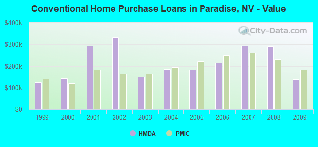 Conventional Home Purchase Loans in Paradise, NV - Value