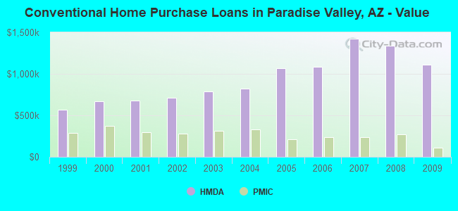 Conventional Home Purchase Loans in Paradise Valley, AZ - Value