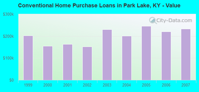 Conventional Home Purchase Loans in Park Lake, KY - Value