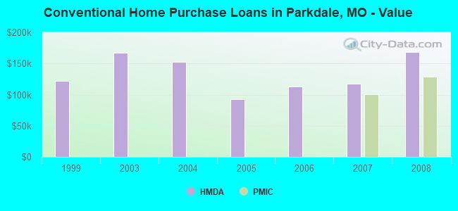 Conventional Home Purchase Loans in Parkdale, MO - Value