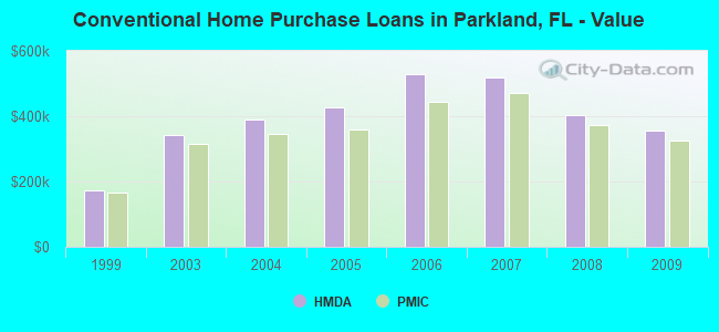 Conventional Home Purchase Loans in Parkland, FL - Value