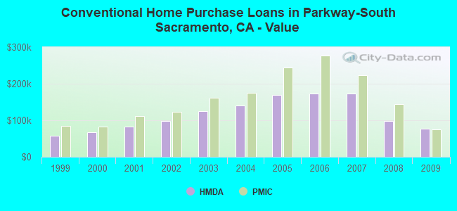 Conventional Home Purchase Loans in Parkway-South Sacramento, CA - Value