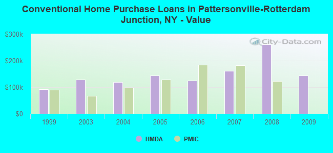 Conventional Home Purchase Loans in Pattersonville-Rotterdam Junction, NY - Value