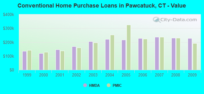 Conventional Home Purchase Loans in Pawcatuck, CT - Value