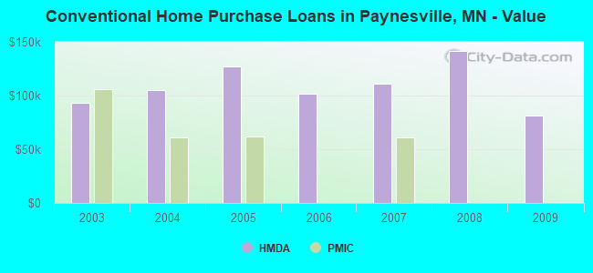 Conventional Home Purchase Loans in Paynesville, MN - Value