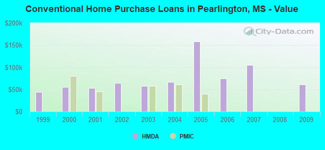 Conventional Home Purchase Loans in Pearlington, MS - Value