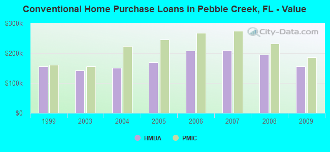 Conventional Home Purchase Loans in Pebble Creek, FL - Value