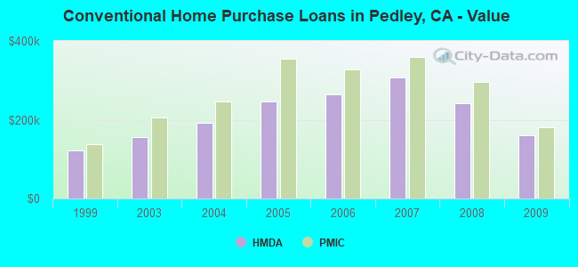 Conventional Home Purchase Loans in Pedley, CA - Value