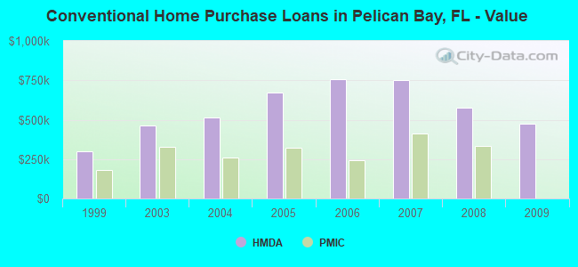 Conventional Home Purchase Loans in Pelican Bay, FL - Value