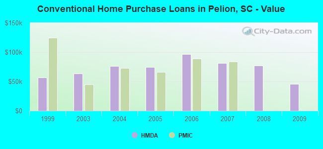 Conventional Home Purchase Loans in Pelion, SC - Value