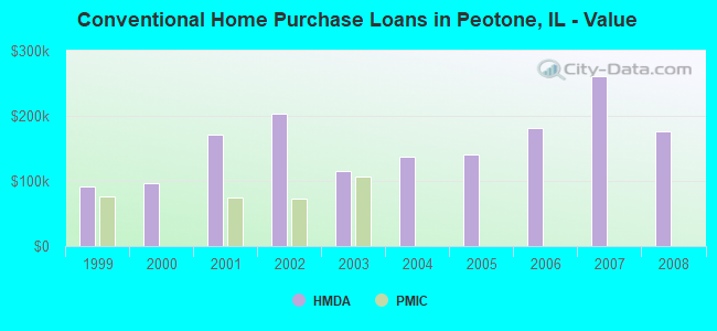 Conventional Home Purchase Loans in Peotone, IL - Value
