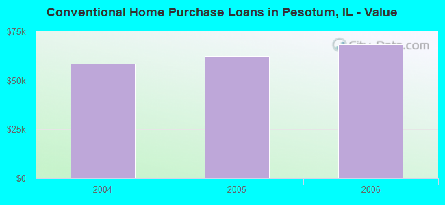 Conventional Home Purchase Loans in Pesotum, IL - Value