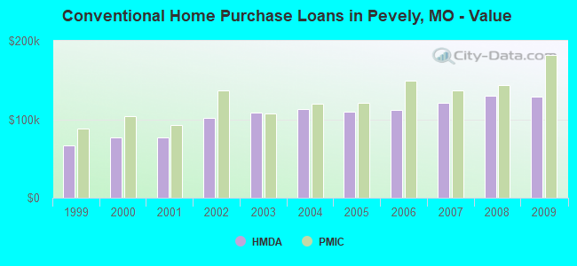 Conventional Home Purchase Loans in Pevely, MO - Value