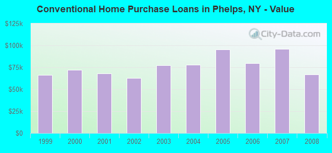 Conventional Home Purchase Loans in Phelps, NY - Value